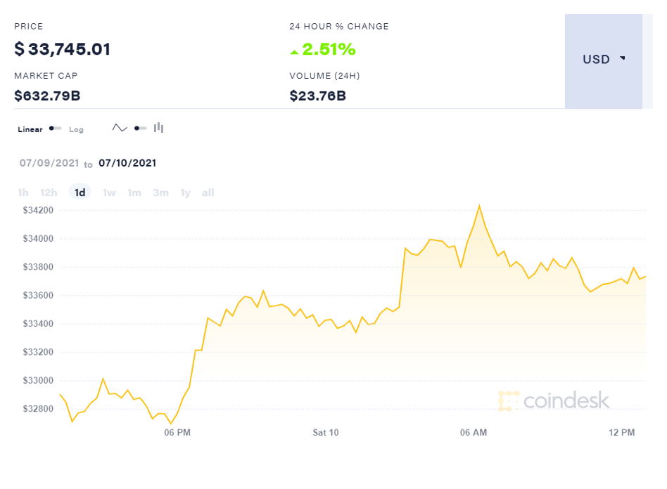 Bitcoin price 24 hours