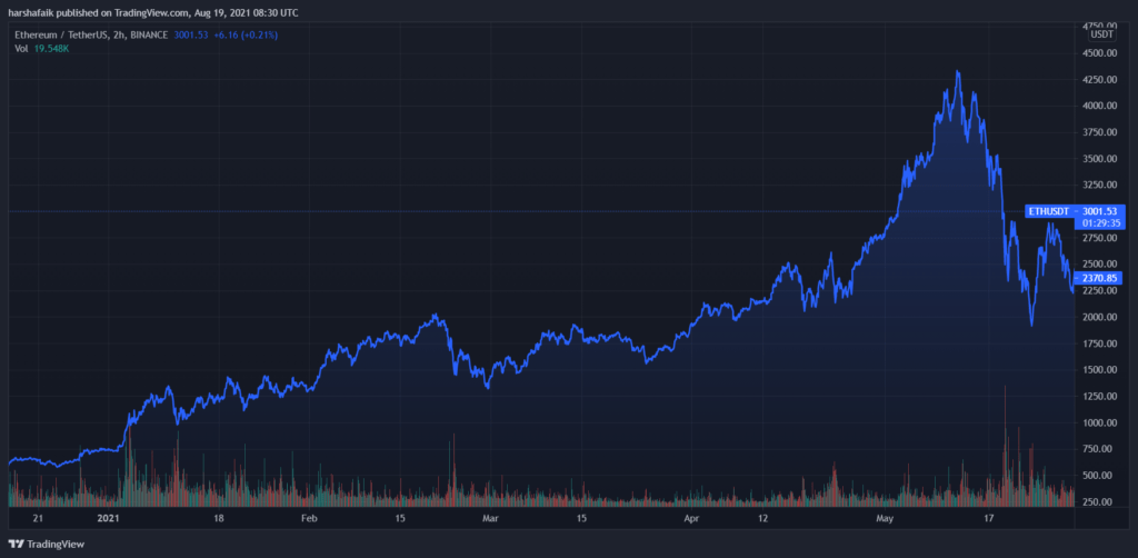 Ethereum price chart