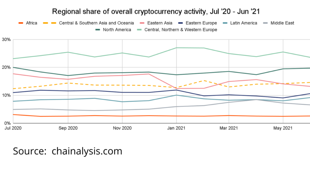 cryptocurrency activity
