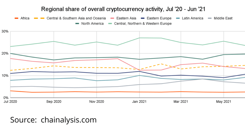 cryptocurrency activity